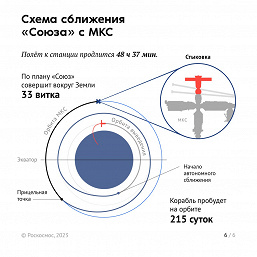 Космический беспилотник устремился к МКС. На Байконуре запустили ракету «Союз-2.1а» с кораблем «Союз МС-23»